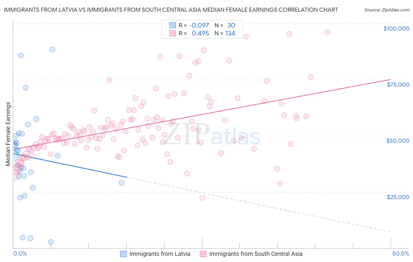 Immigrants from Latvia vs Immigrants from South Central Asia Median Female Earnings