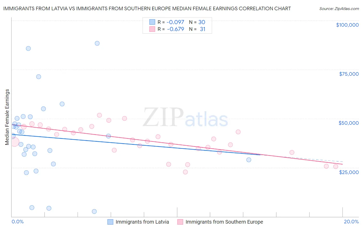 Immigrants from Latvia vs Immigrants from Southern Europe Median Female Earnings