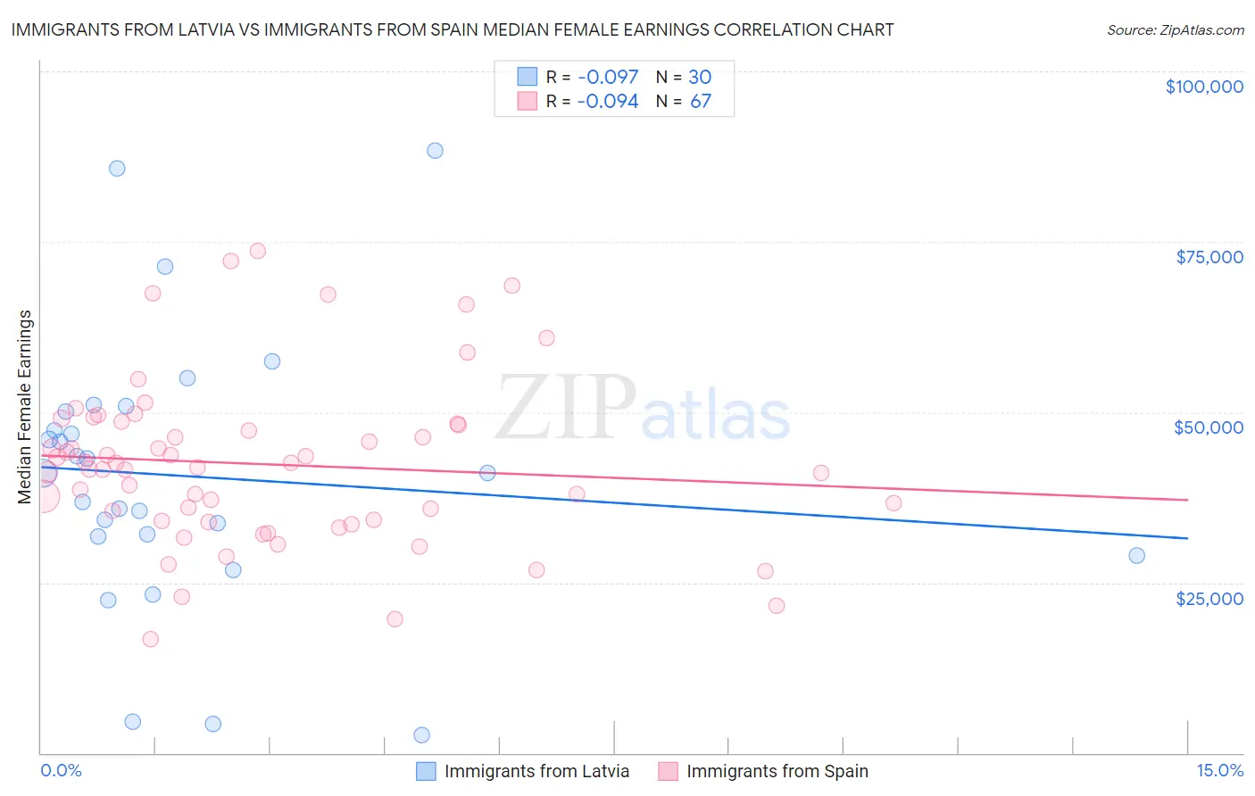 Immigrants from Latvia vs Immigrants from Spain Median Female Earnings