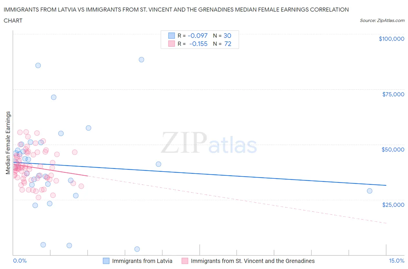 Immigrants from Latvia vs Immigrants from St. Vincent and the Grenadines Median Female Earnings