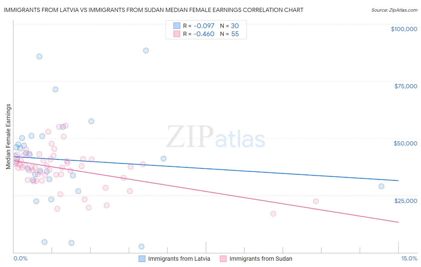 Immigrants from Latvia vs Immigrants from Sudan Median Female Earnings