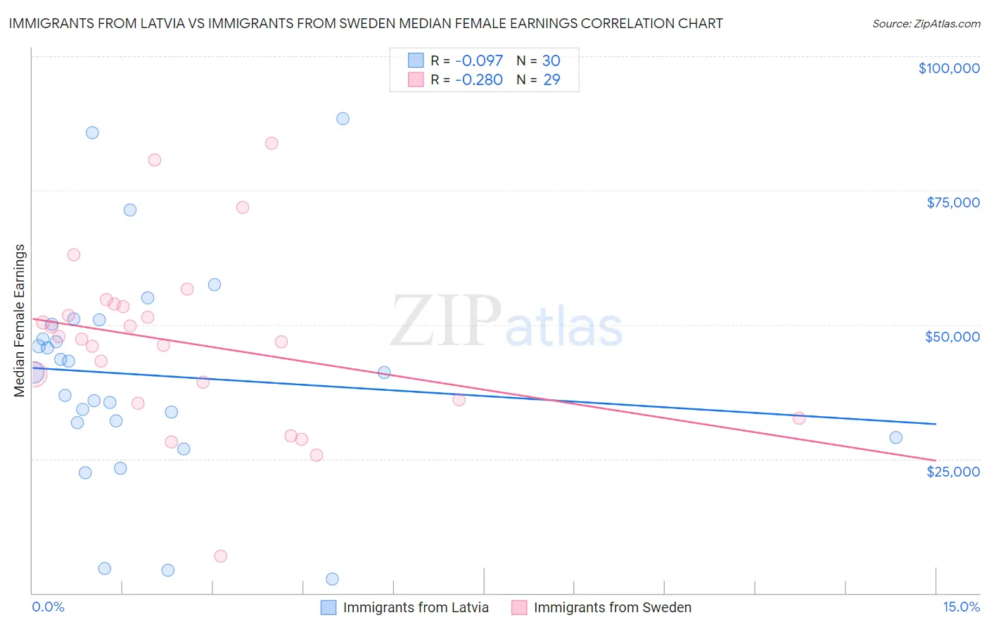 Immigrants from Latvia vs Immigrants from Sweden Median Female Earnings