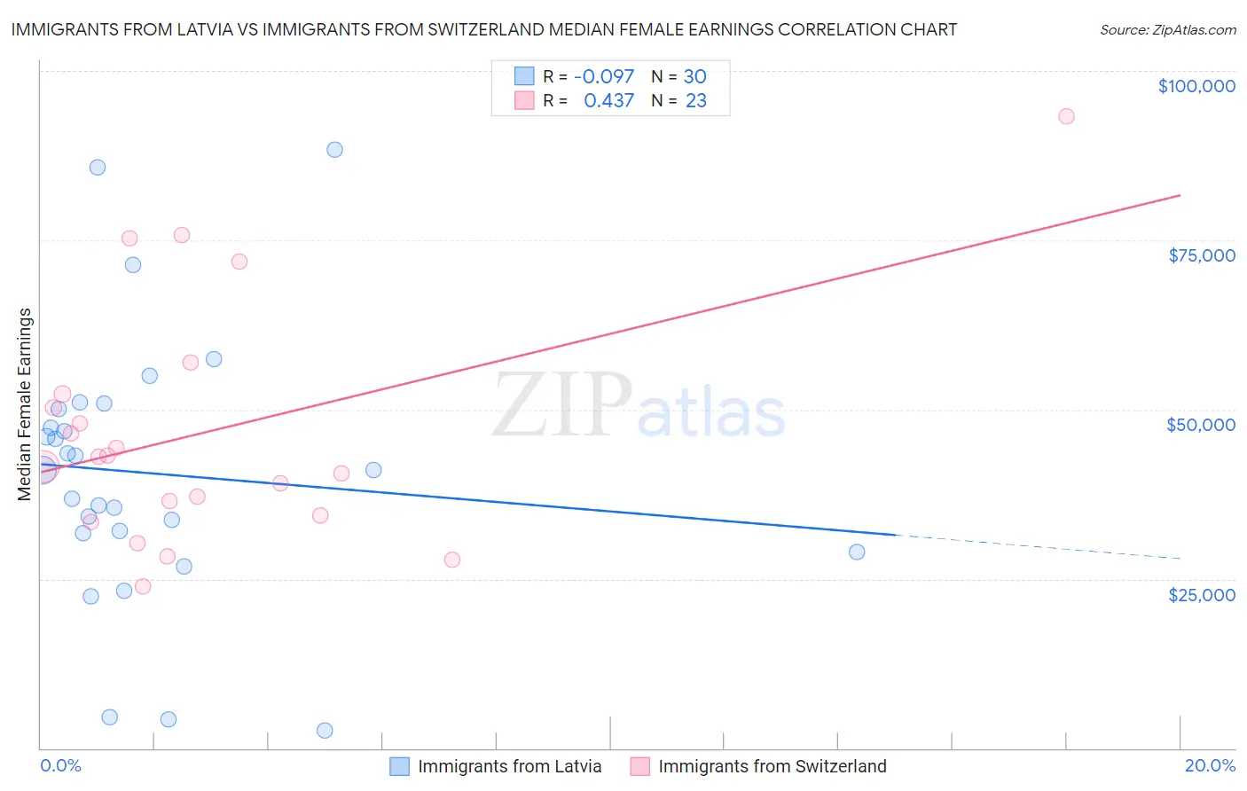 Immigrants from Latvia vs Immigrants from Switzerland Median Female Earnings