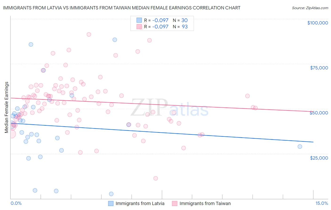 Immigrants from Latvia vs Immigrants from Taiwan Median Female Earnings