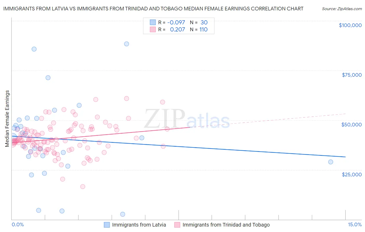 Immigrants from Latvia vs Immigrants from Trinidad and Tobago Median Female Earnings