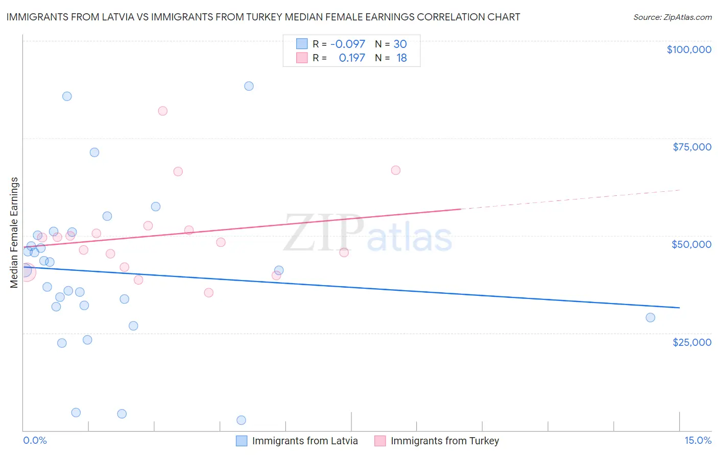 Immigrants from Latvia vs Immigrants from Turkey Median Female Earnings