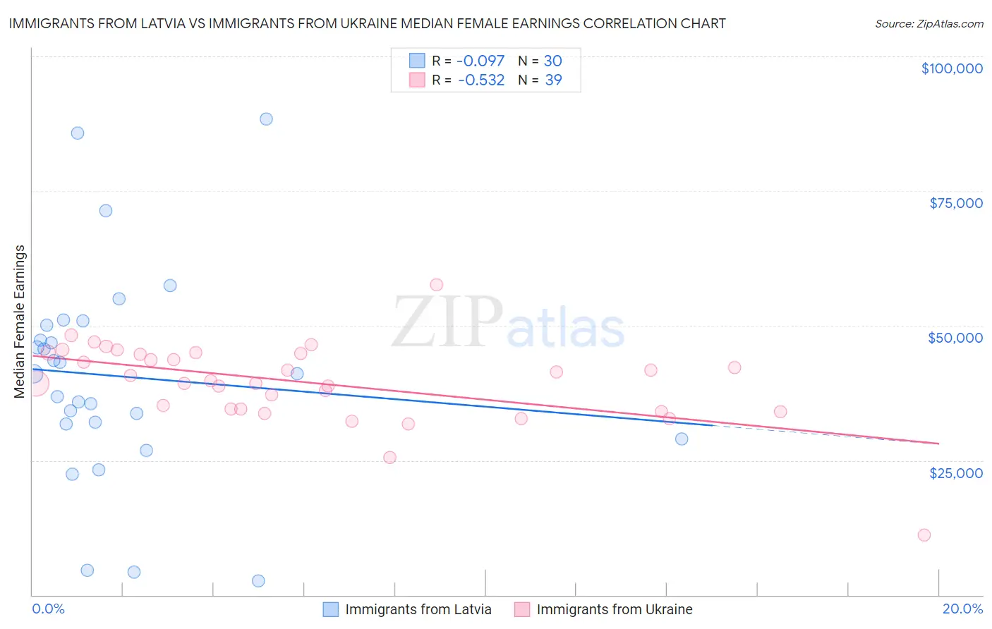 Immigrants from Latvia vs Immigrants from Ukraine Median Female Earnings