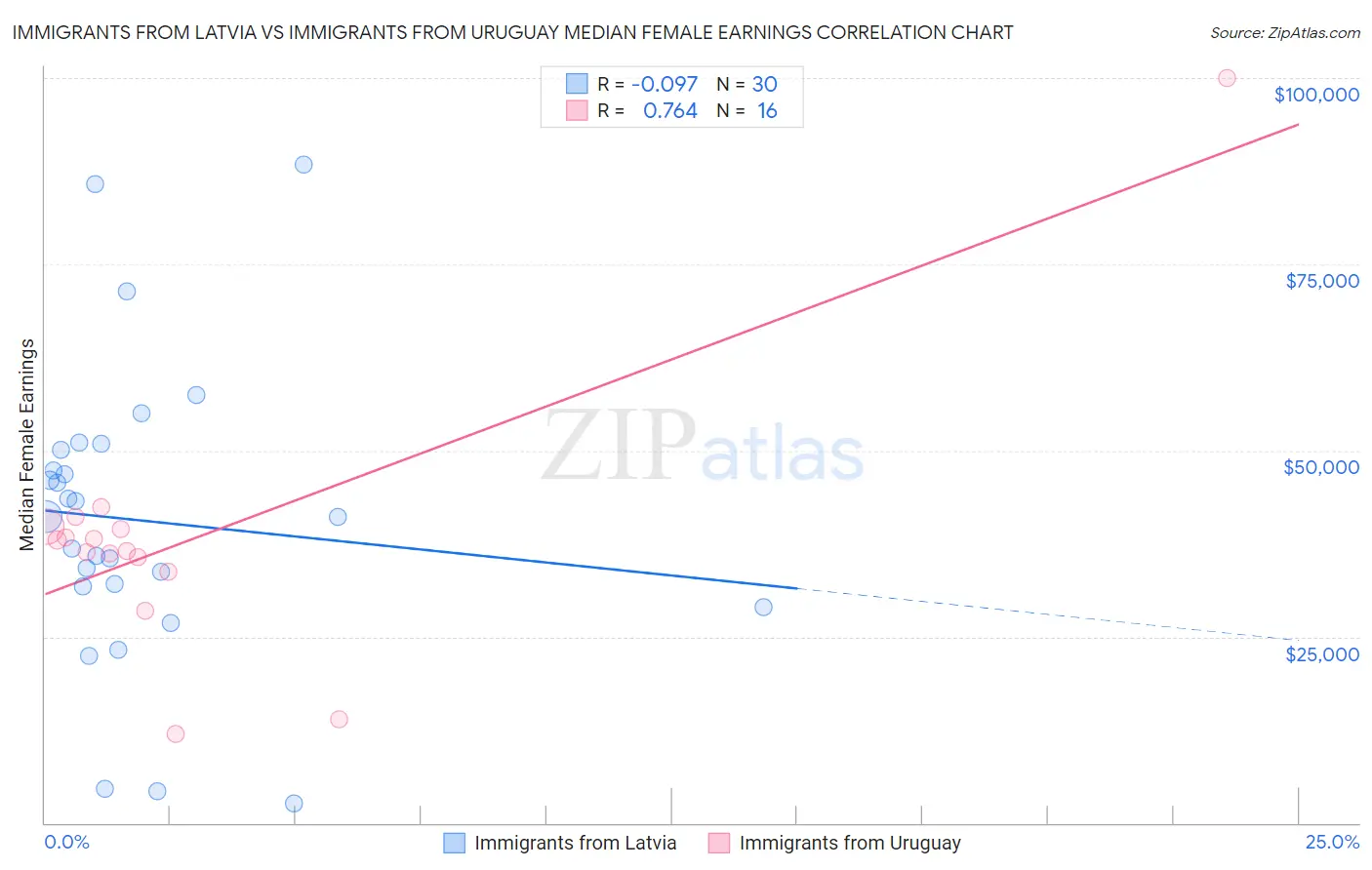 Immigrants from Latvia vs Immigrants from Uruguay Median Female Earnings