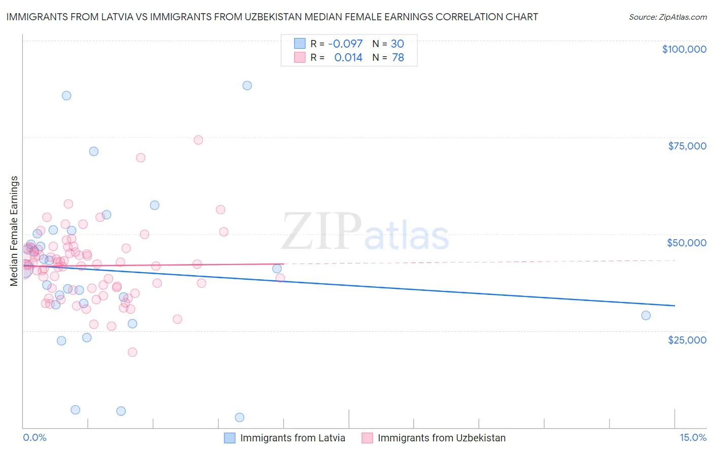 Immigrants from Latvia vs Immigrants from Uzbekistan Median Female Earnings