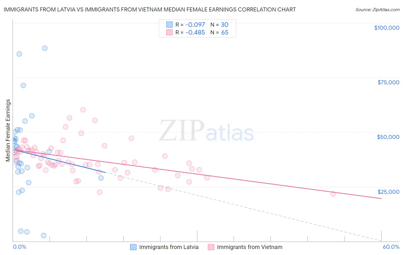 Immigrants from Latvia vs Immigrants from Vietnam Median Female Earnings