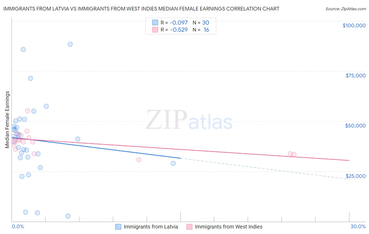 Immigrants from Latvia vs Immigrants from West Indies Median Female Earnings