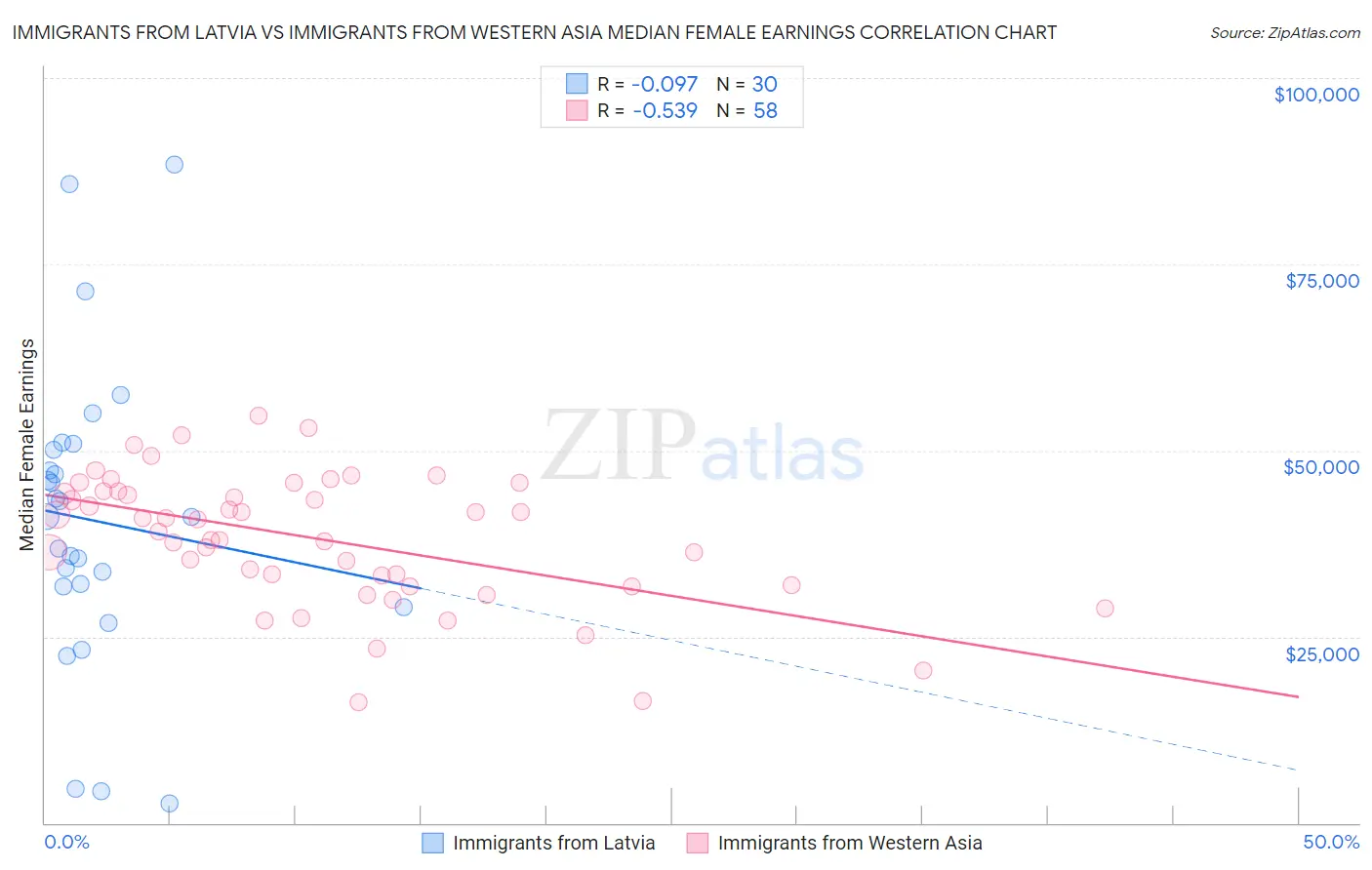 Immigrants from Latvia vs Immigrants from Western Asia Median Female Earnings