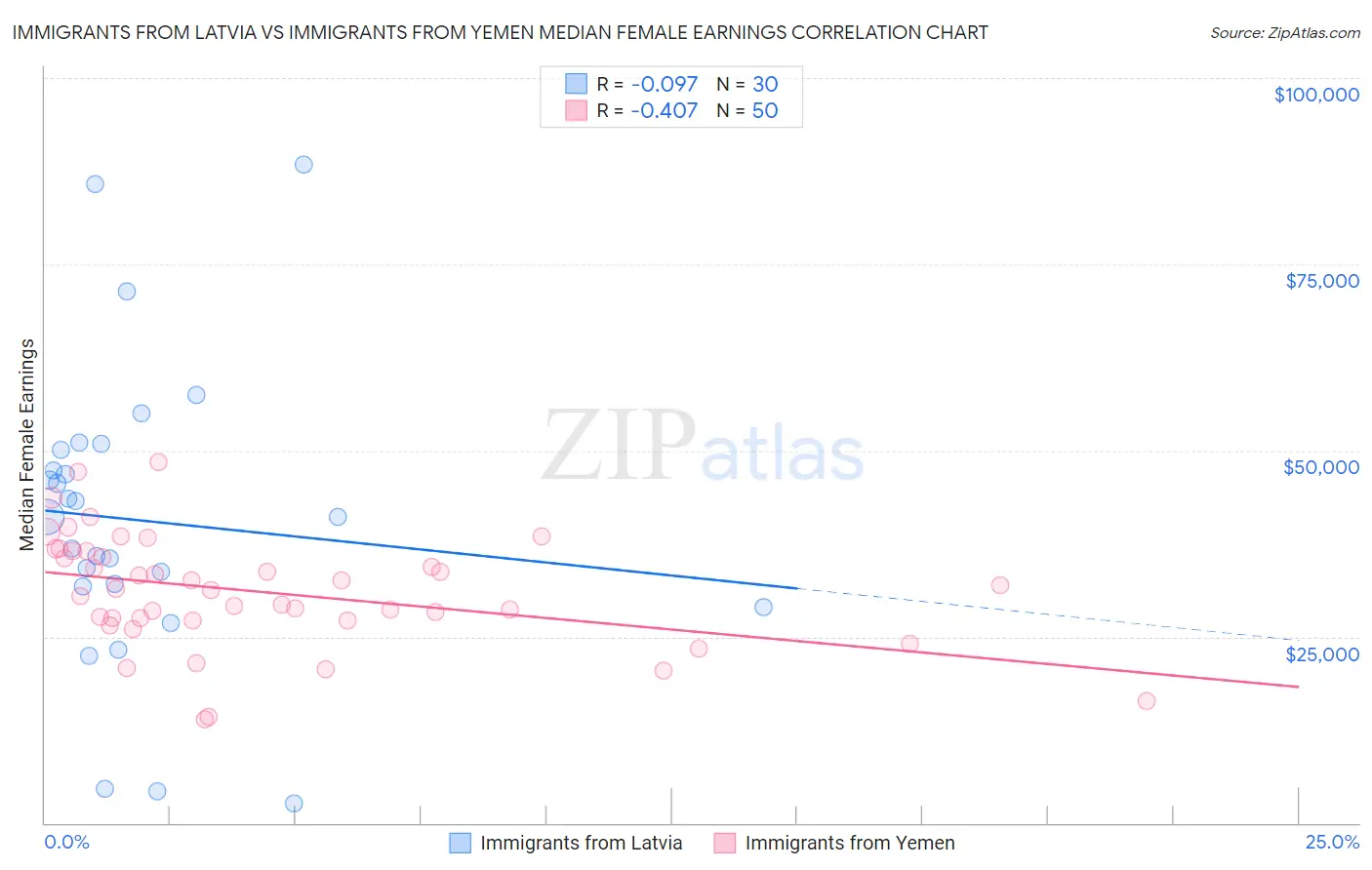 Immigrants from Latvia vs Immigrants from Yemen Median Female Earnings