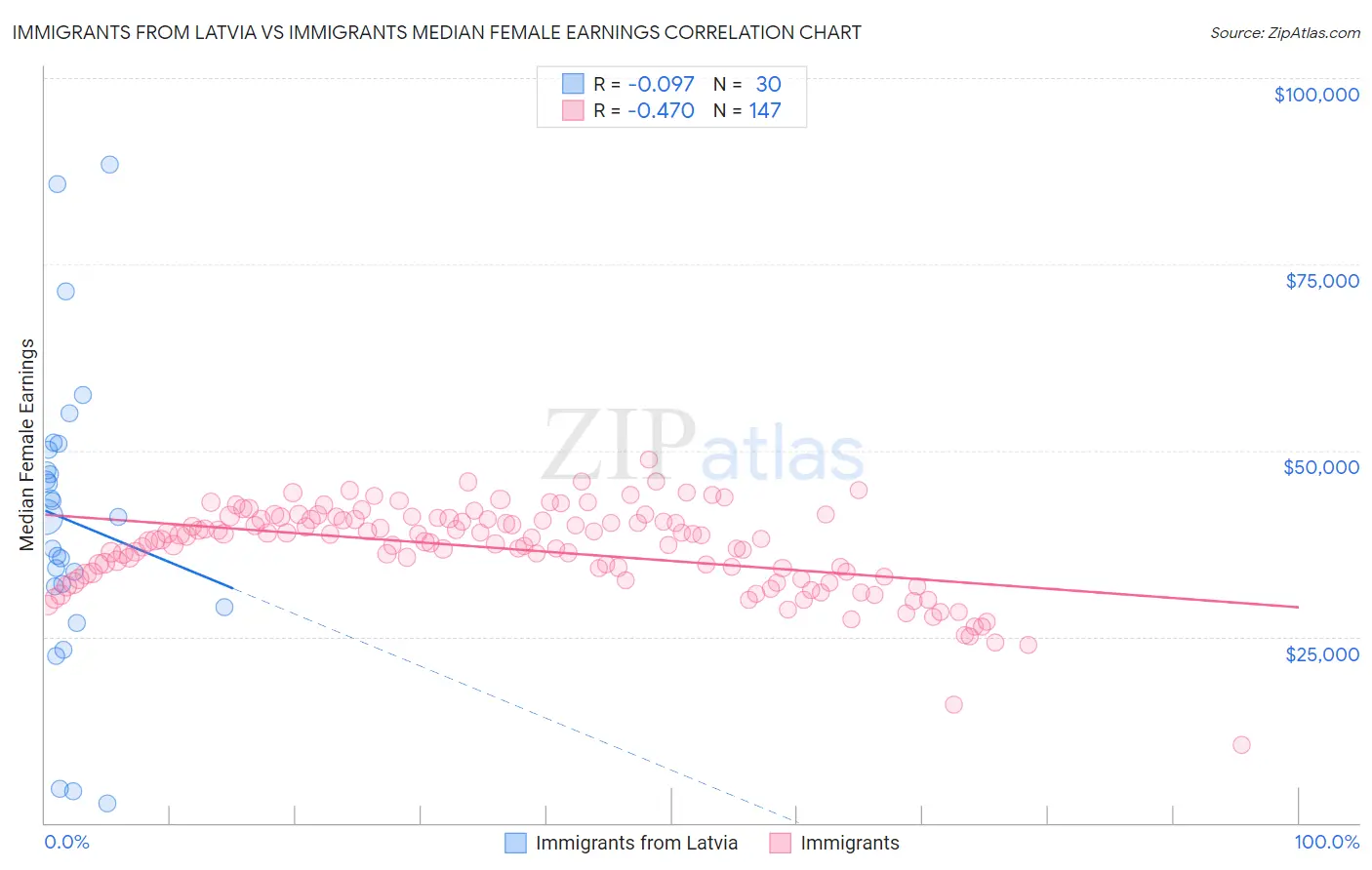 Immigrants from Latvia vs Immigrants Median Female Earnings