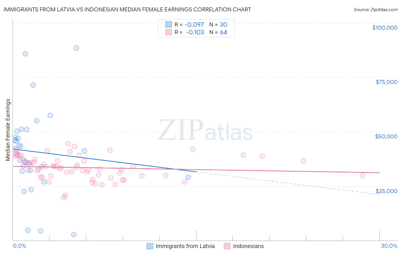 Immigrants from Latvia vs Indonesian Median Female Earnings