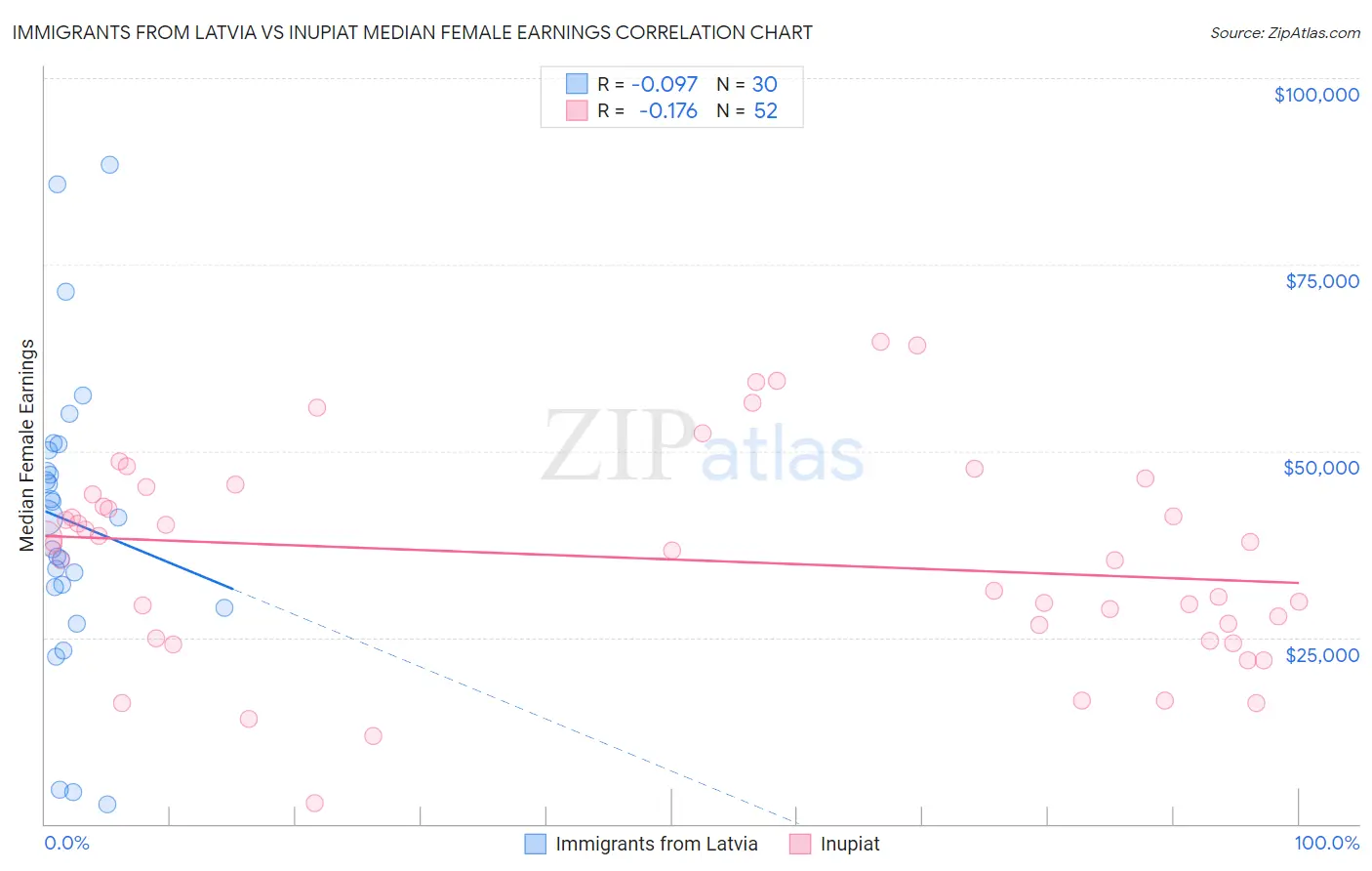 Immigrants from Latvia vs Inupiat Median Female Earnings