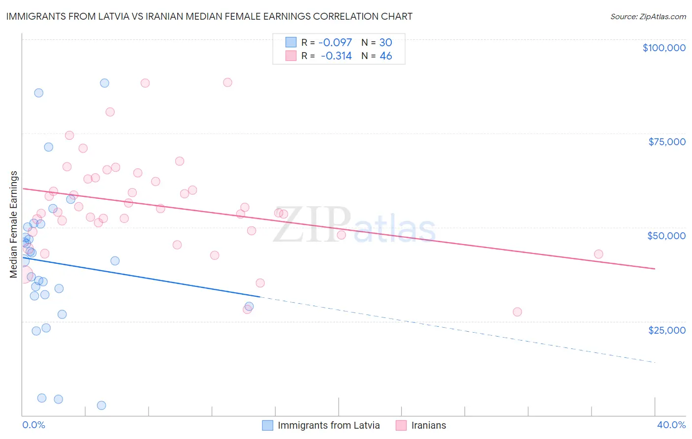Immigrants from Latvia vs Iranian Median Female Earnings