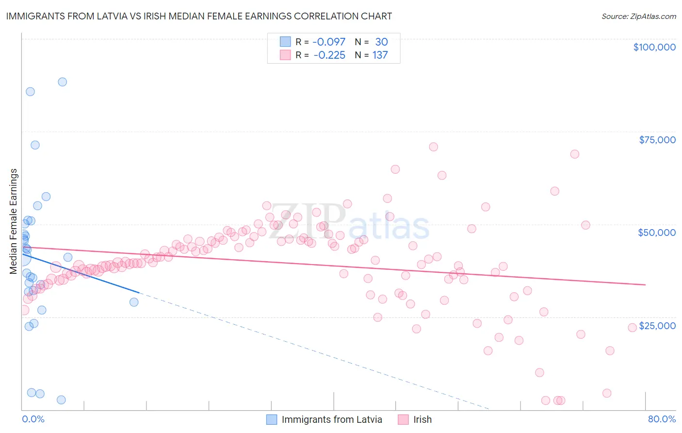 Immigrants from Latvia vs Irish Median Female Earnings