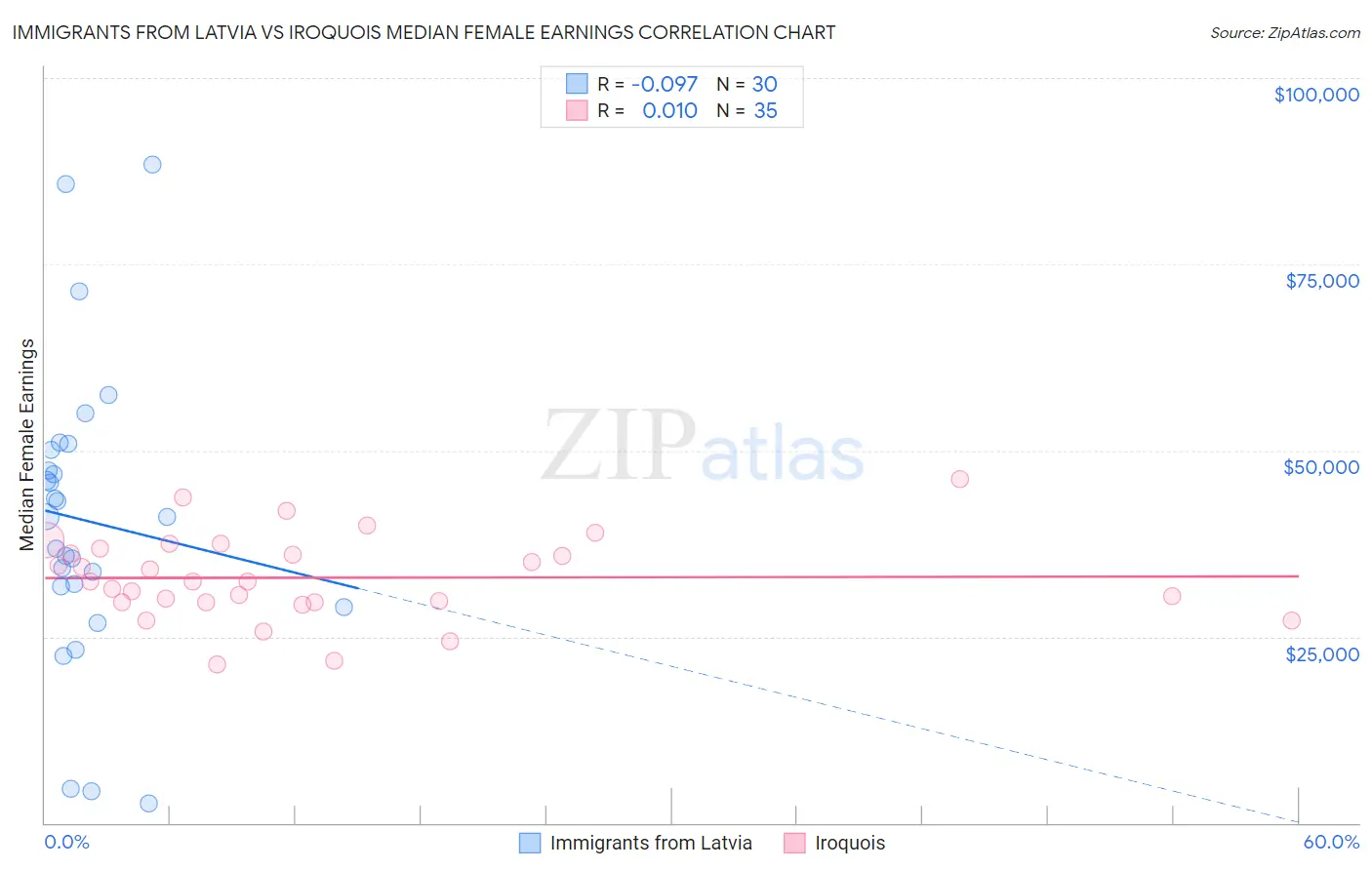 Immigrants from Latvia vs Iroquois Median Female Earnings