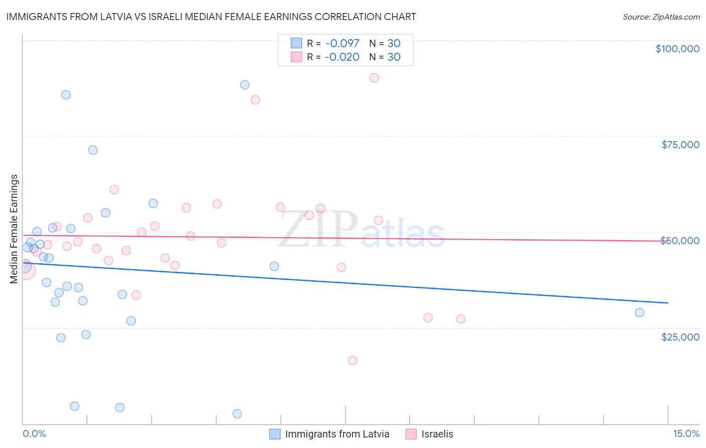 Immigrants from Latvia vs Israeli Median Female Earnings