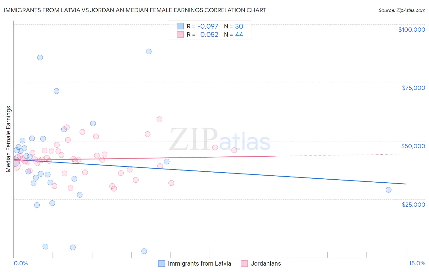 Immigrants from Latvia vs Jordanian Median Female Earnings