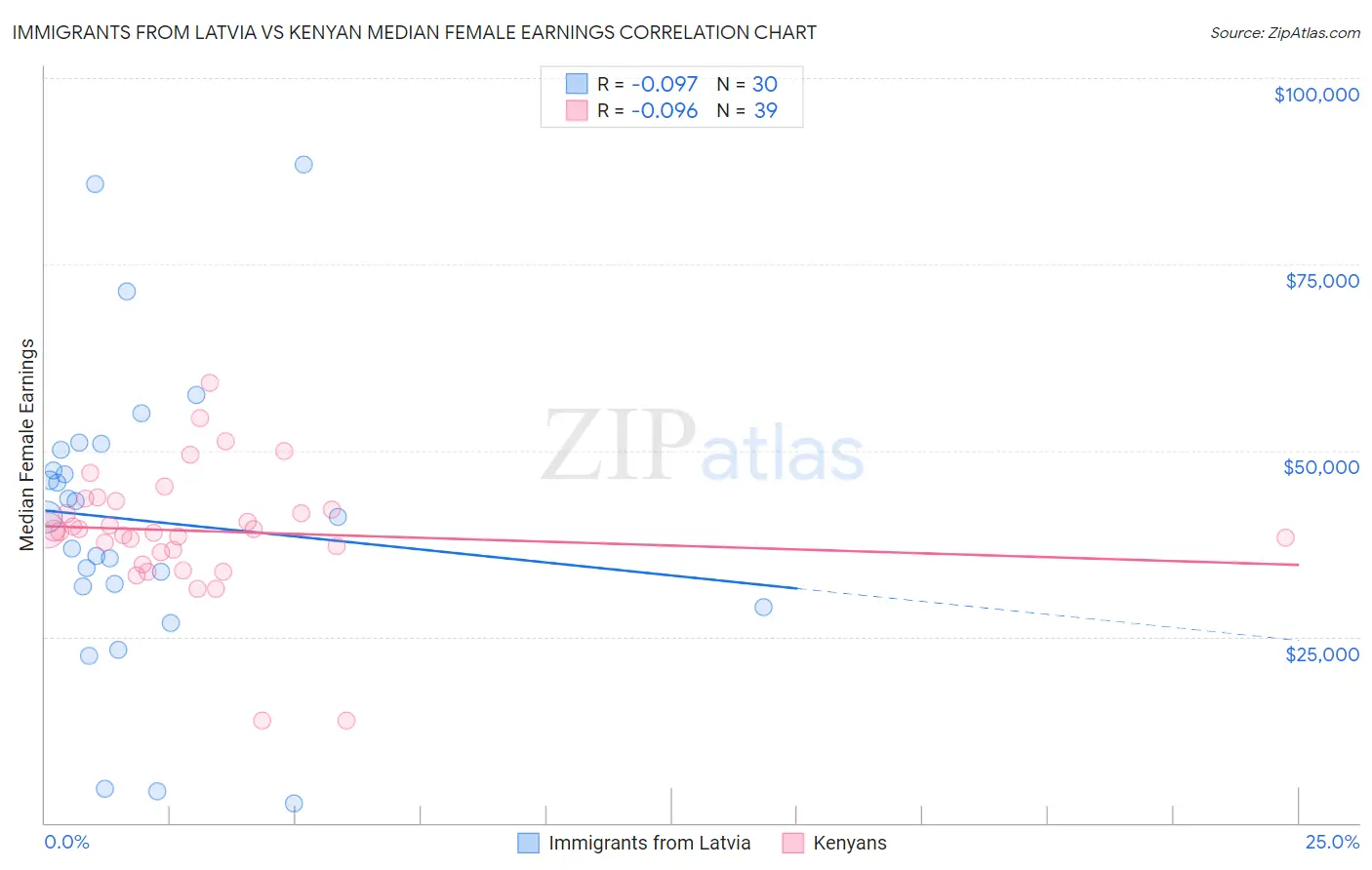 Immigrants from Latvia vs Kenyan Median Female Earnings