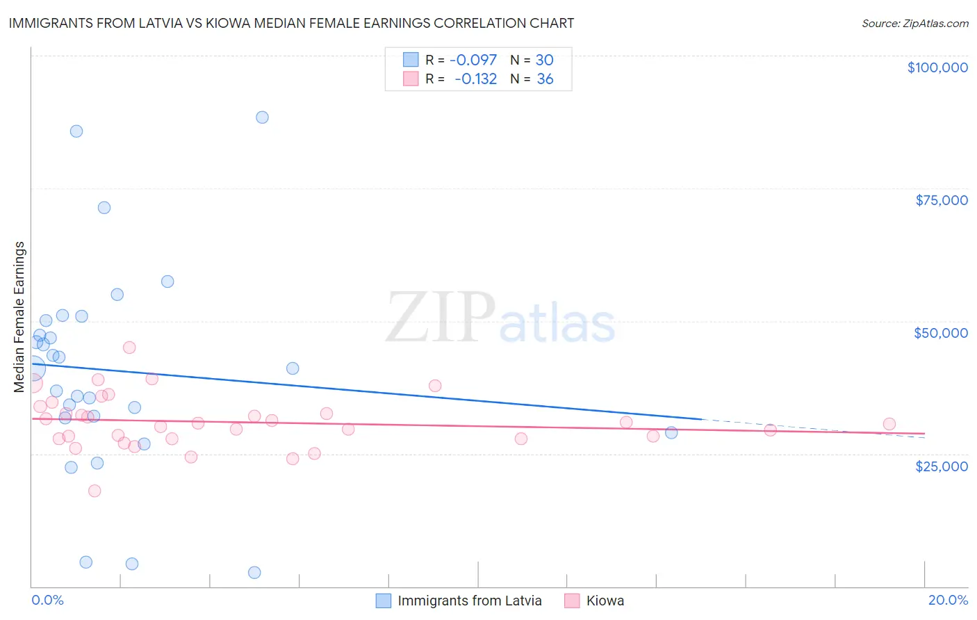Immigrants from Latvia vs Kiowa Median Female Earnings