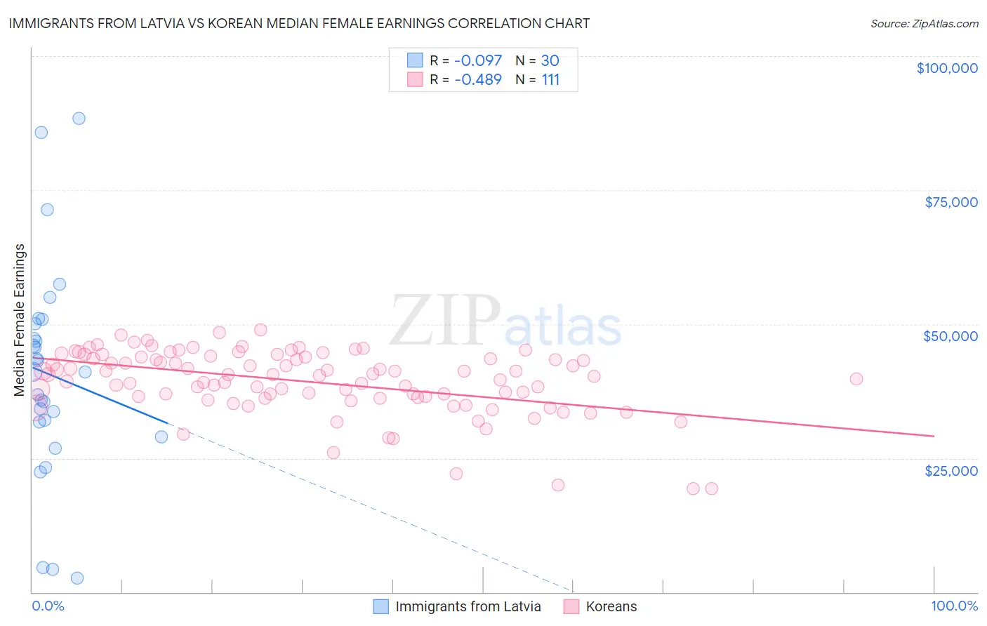 Immigrants from Latvia vs Korean Median Female Earnings