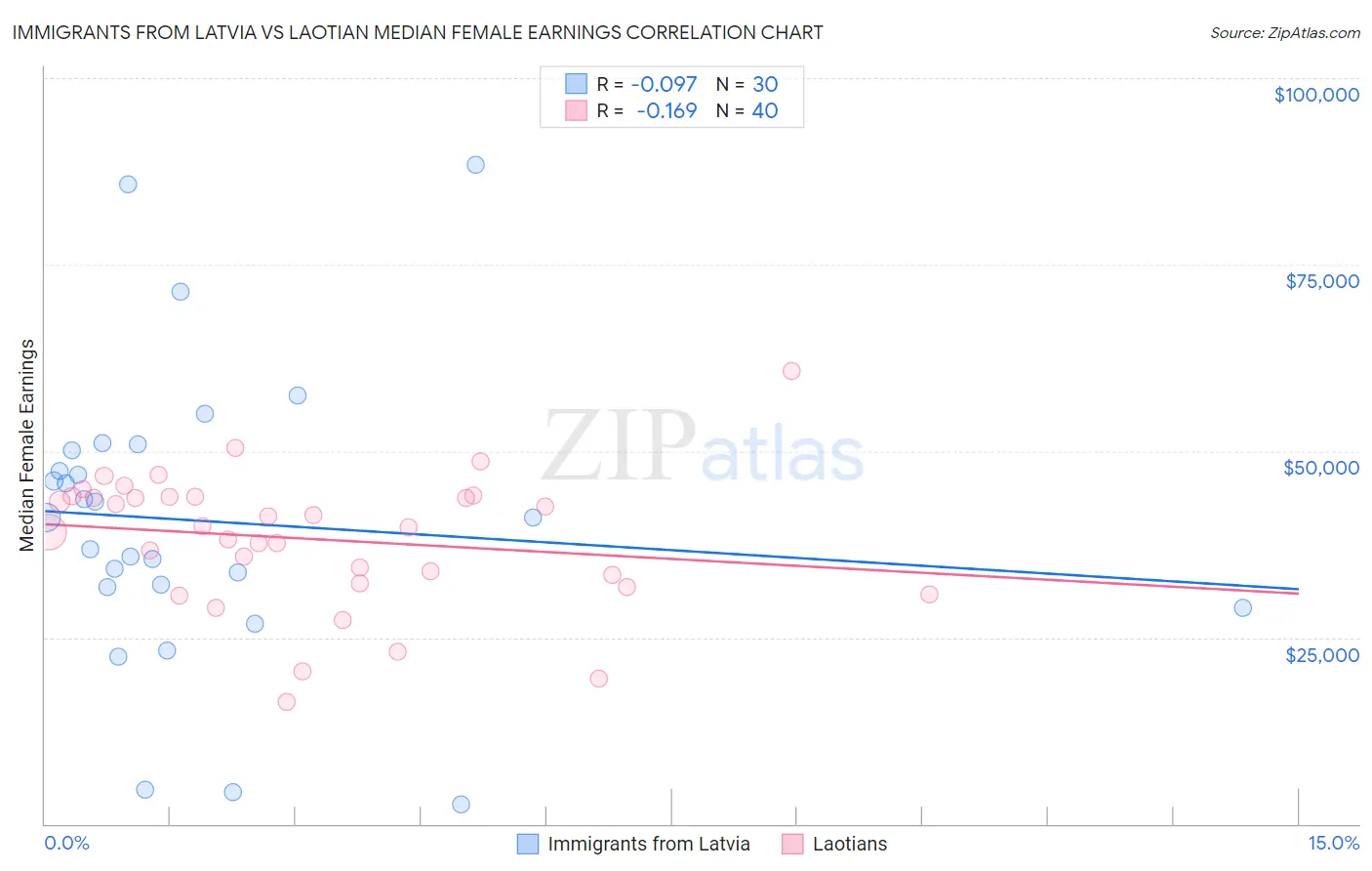 Immigrants from Latvia vs Laotian Median Female Earnings