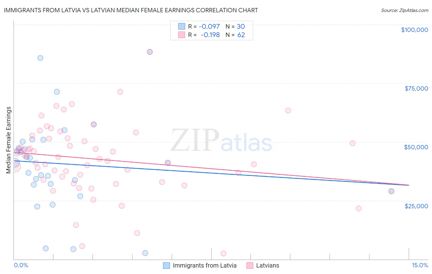 Immigrants from Latvia vs Latvian Median Female Earnings