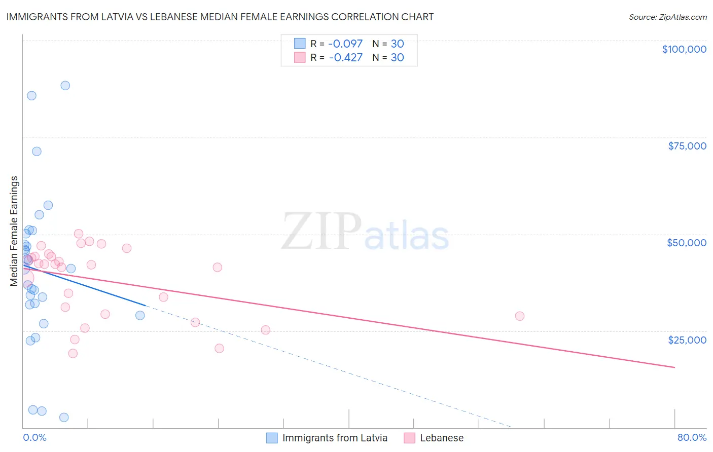 Immigrants from Latvia vs Lebanese Median Female Earnings