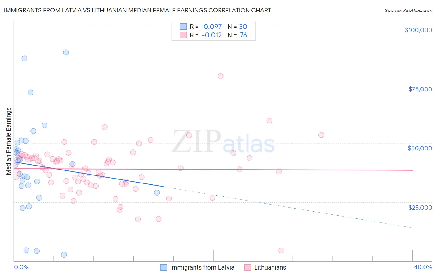 Immigrants from Latvia vs Lithuanian Median Female Earnings