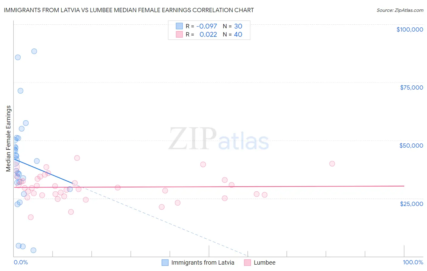 Immigrants from Latvia vs Lumbee Median Female Earnings