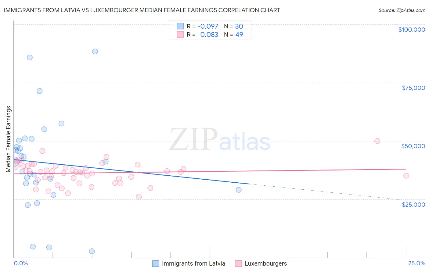 Immigrants from Latvia vs Luxembourger Median Female Earnings