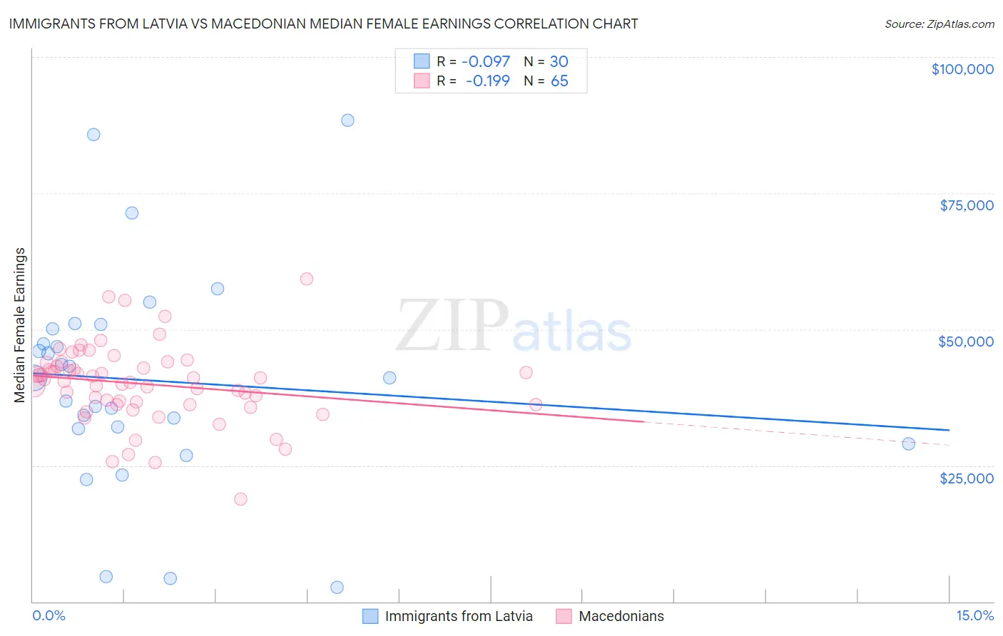 Immigrants from Latvia vs Macedonian Median Female Earnings