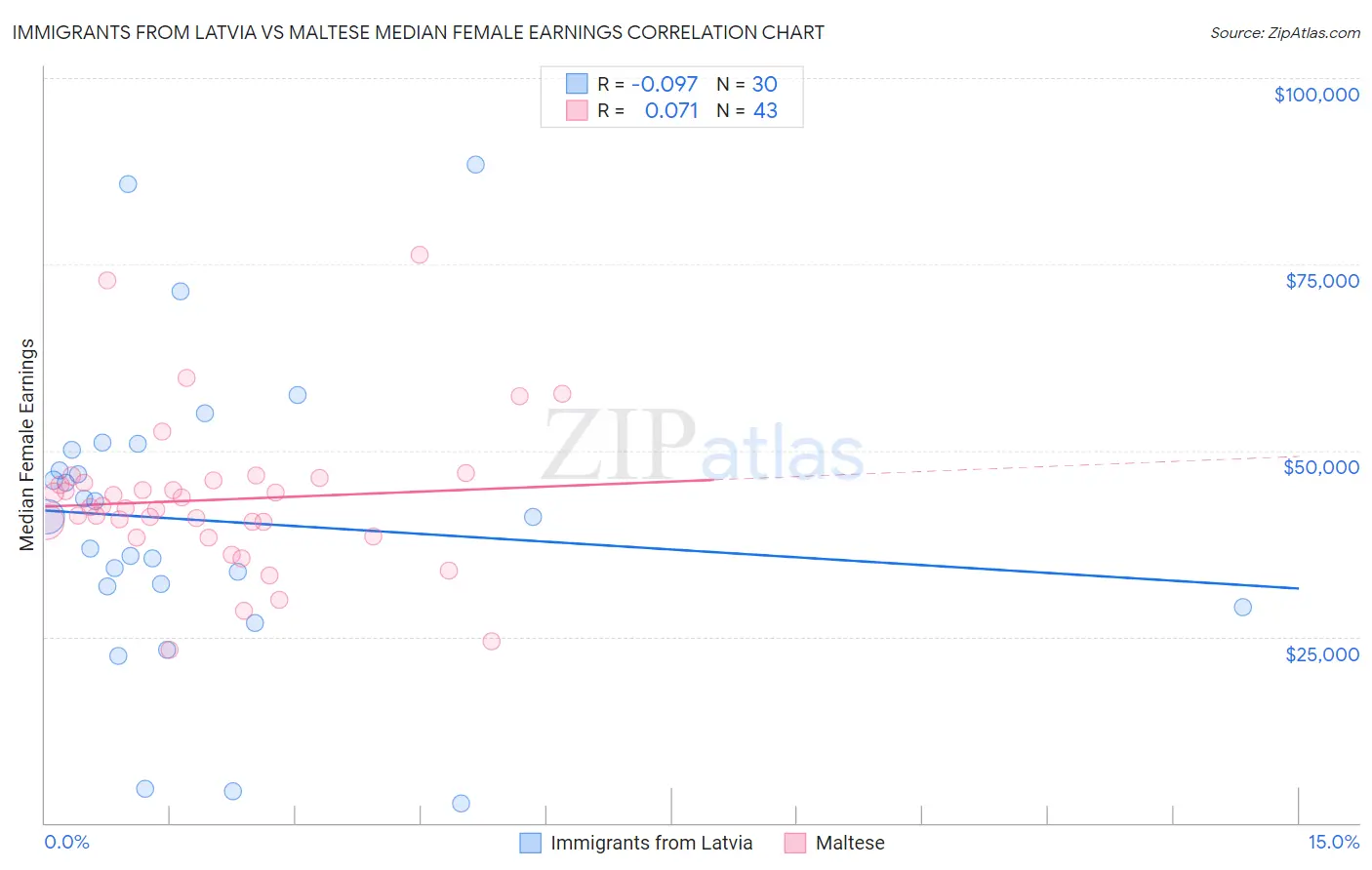 Immigrants from Latvia vs Maltese Median Female Earnings