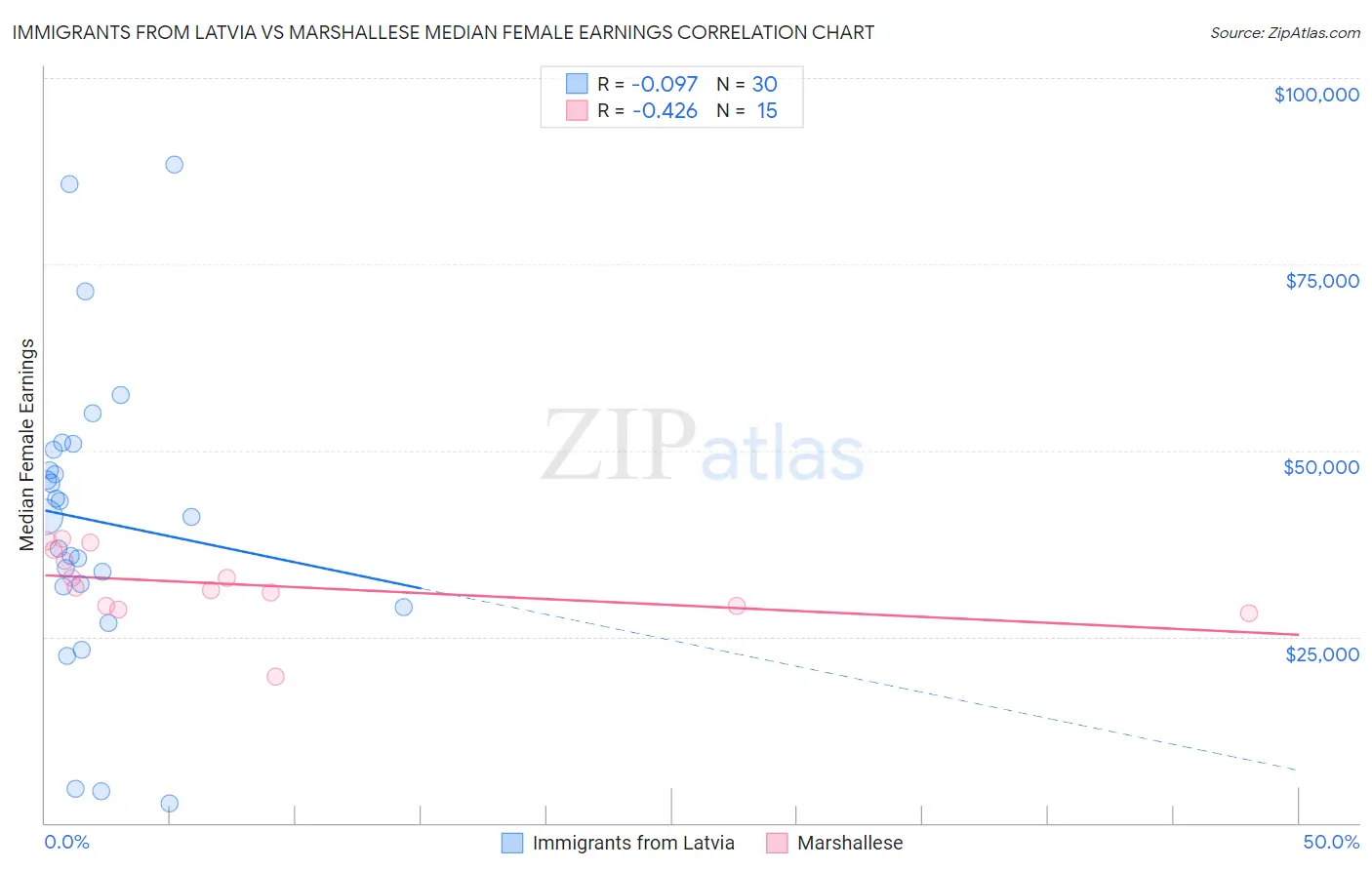 Immigrants from Latvia vs Marshallese Median Female Earnings