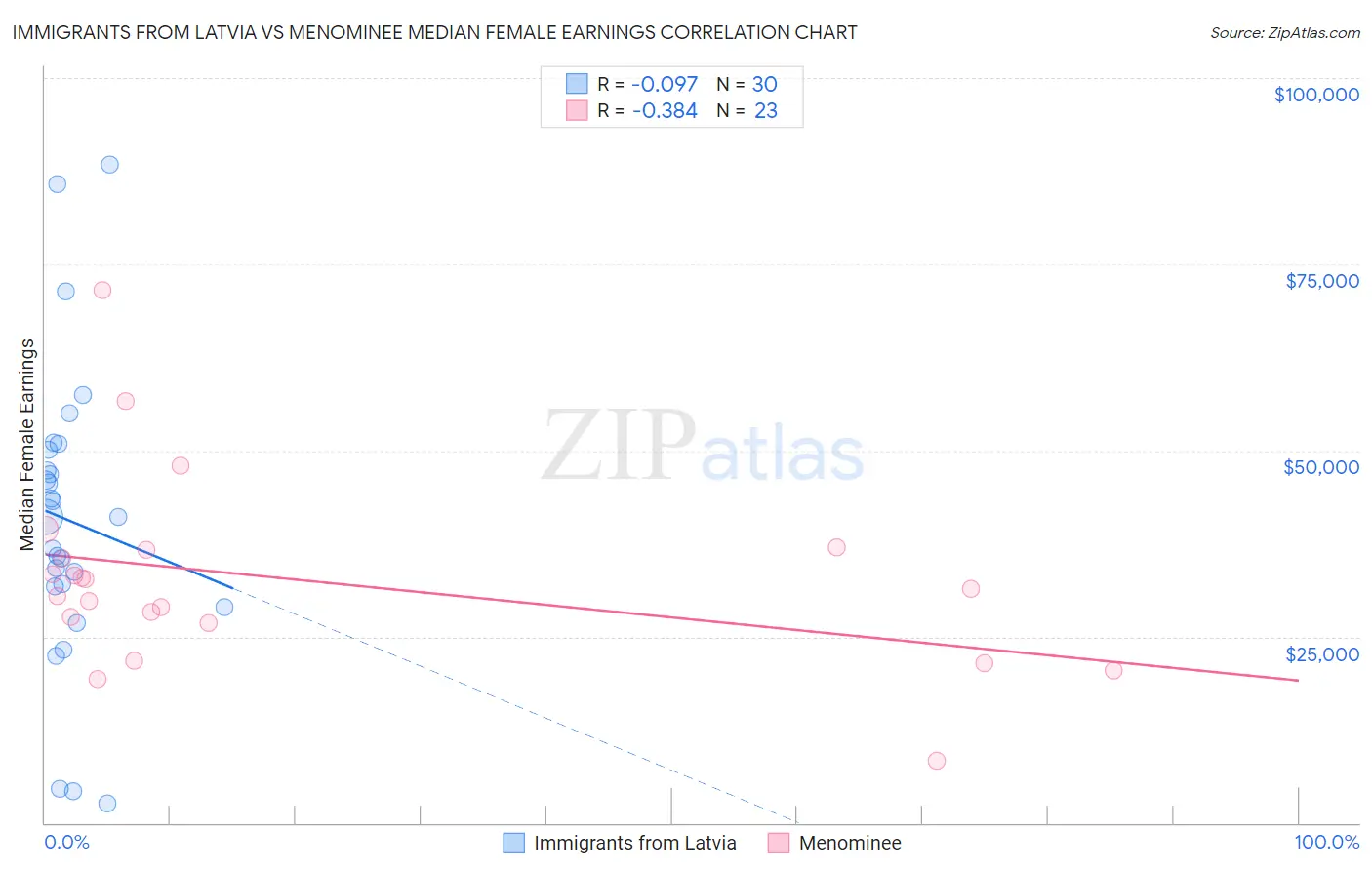 Immigrants from Latvia vs Menominee Median Female Earnings