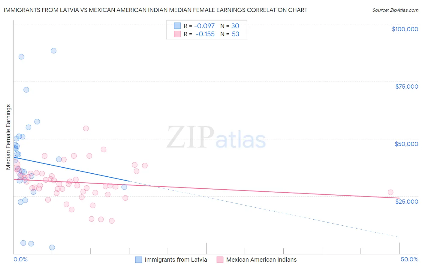 Immigrants from Latvia vs Mexican American Indian Median Female Earnings