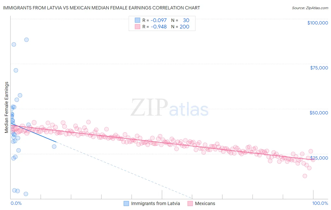 Immigrants from Latvia vs Mexican Median Female Earnings