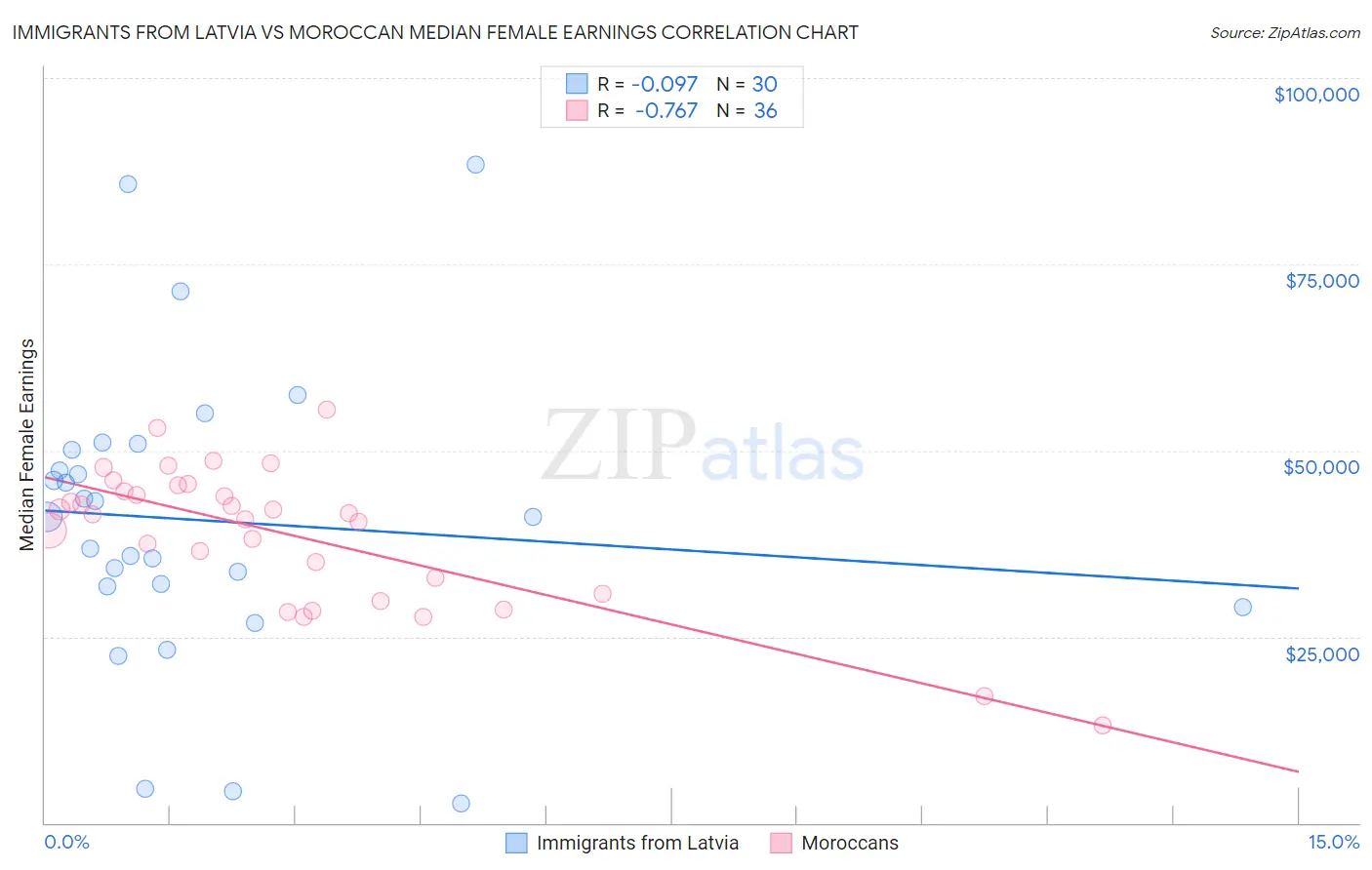 Immigrants from Latvia vs Moroccan Median Female Earnings