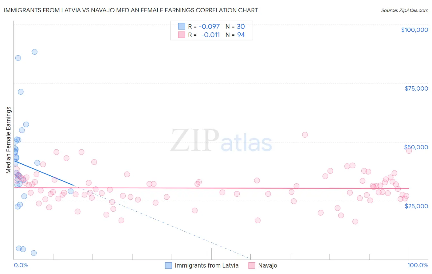 Immigrants from Latvia vs Navajo Median Female Earnings