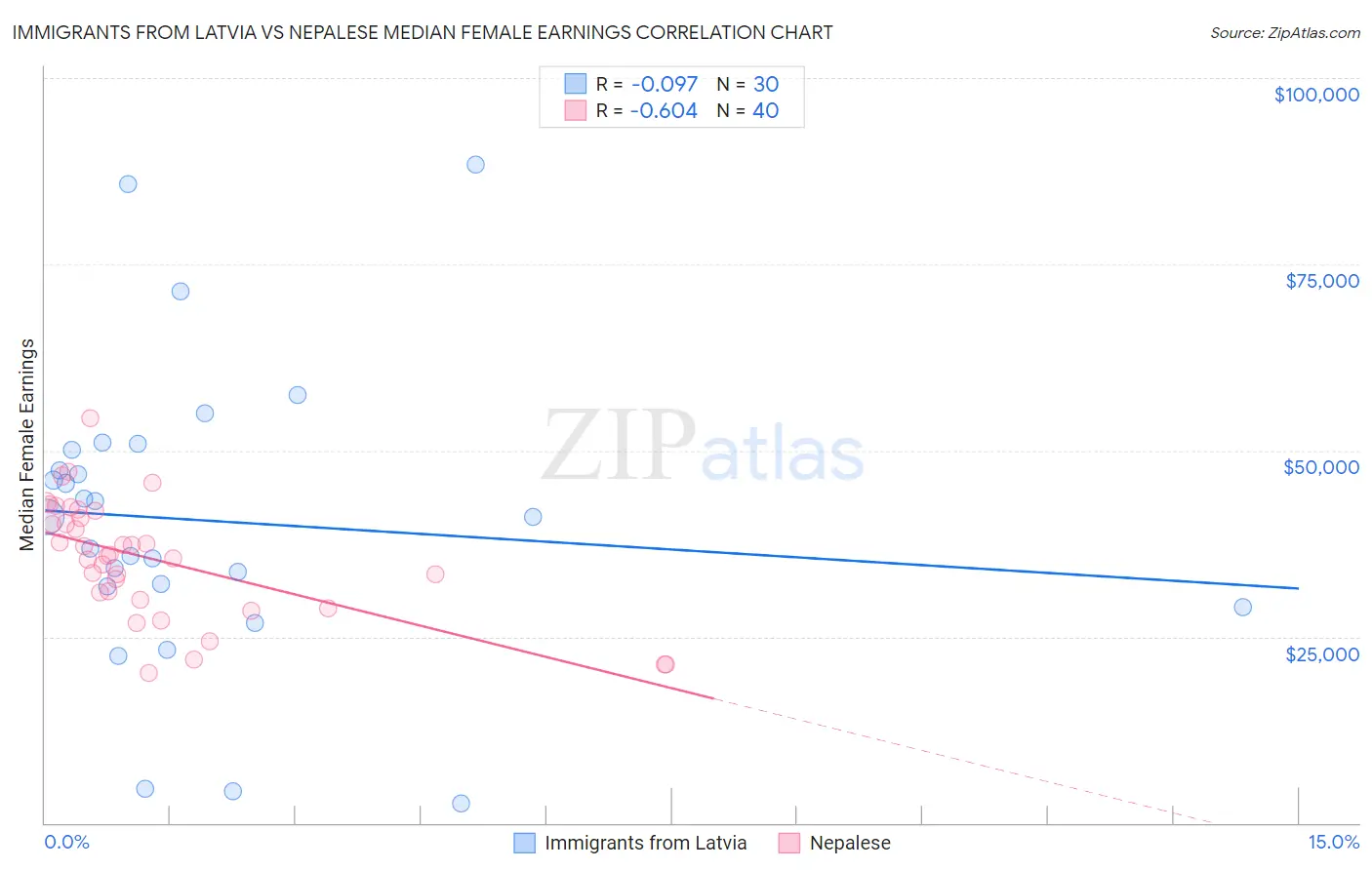 Immigrants from Latvia vs Nepalese Median Female Earnings