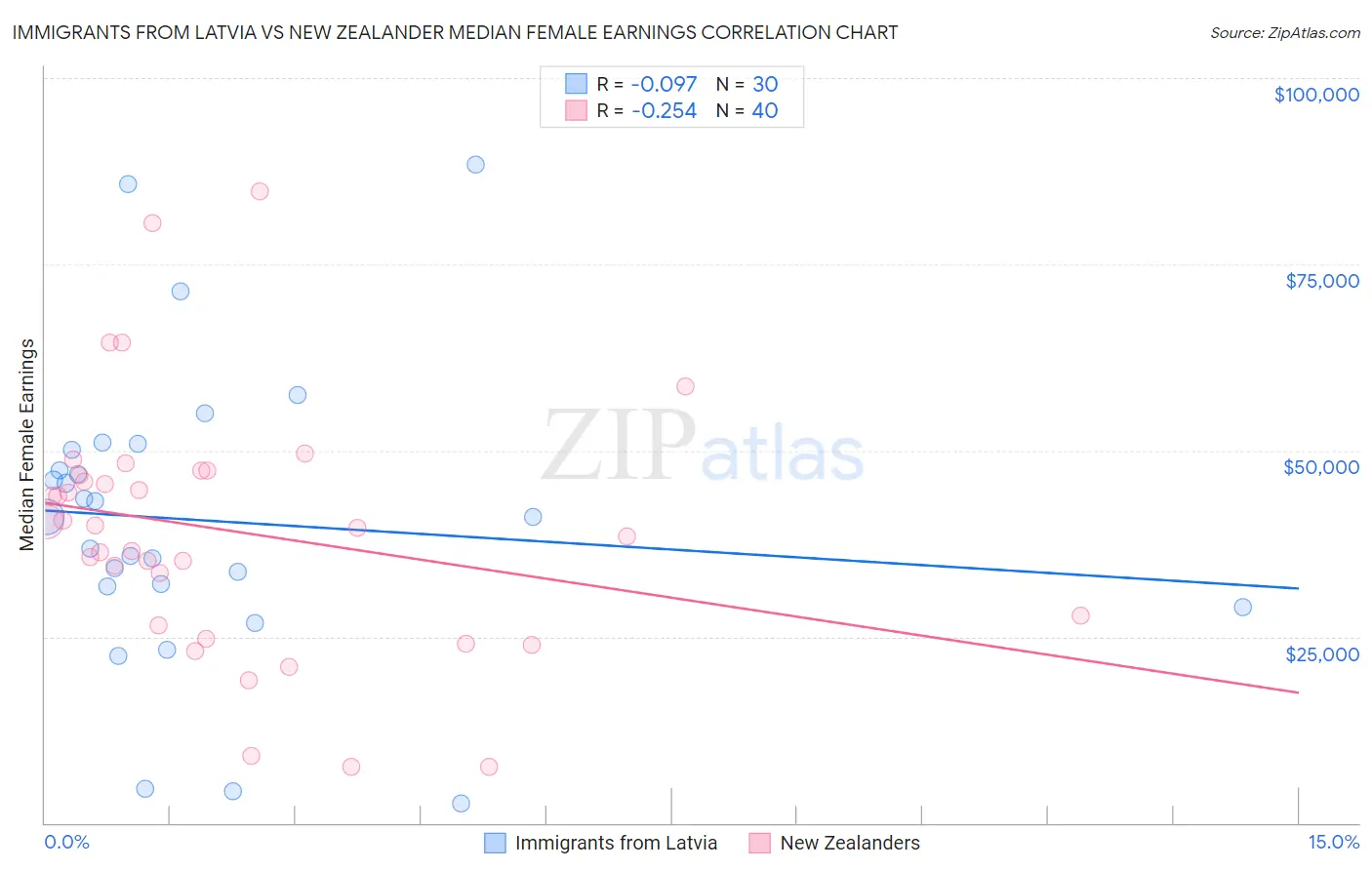 Immigrants from Latvia vs New Zealander Median Female Earnings