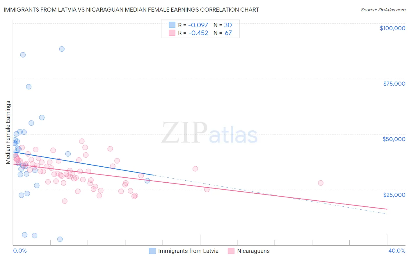 Immigrants from Latvia vs Nicaraguan Median Female Earnings