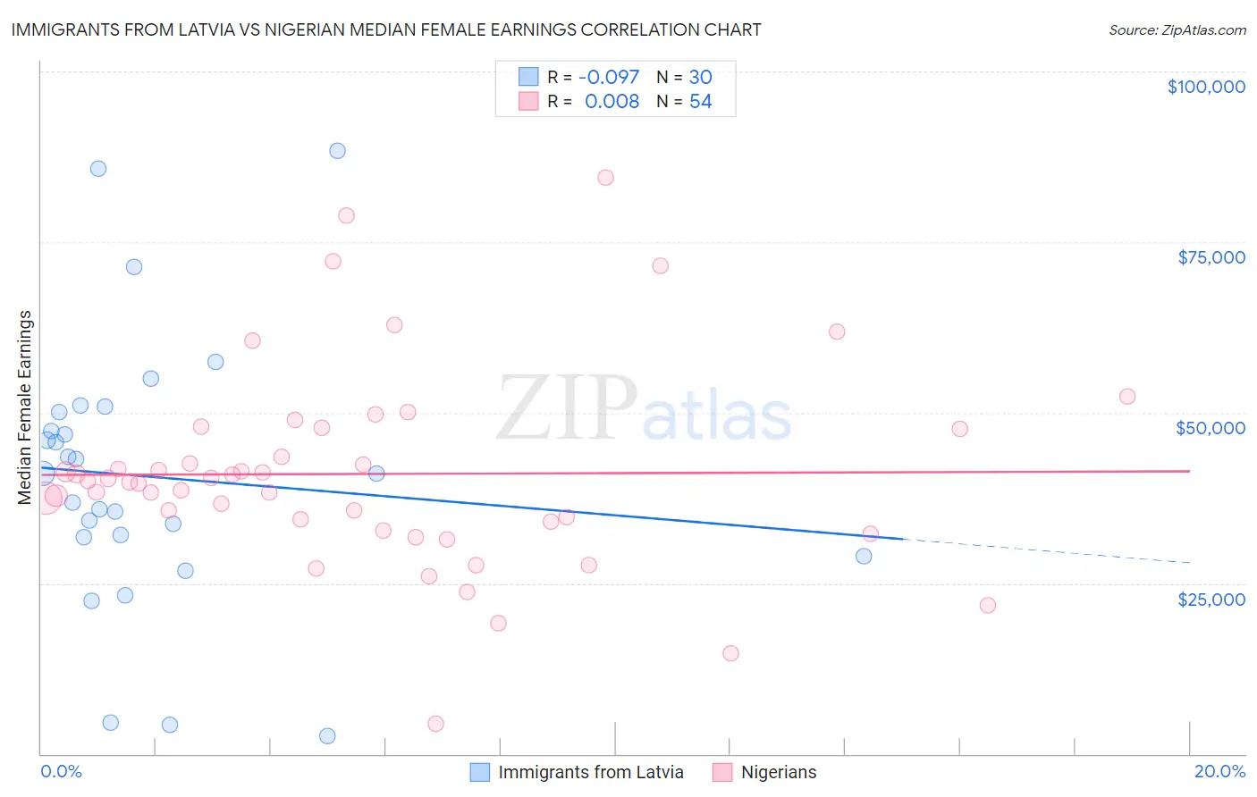 Immigrants from Latvia vs Nigerian Median Female Earnings