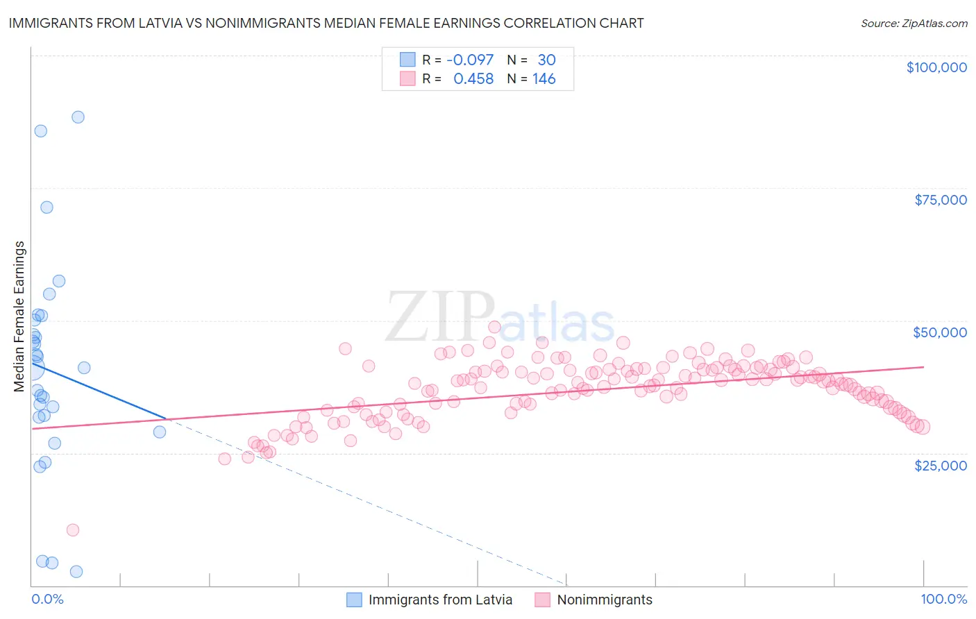 Immigrants from Latvia vs Nonimmigrants Median Female Earnings
