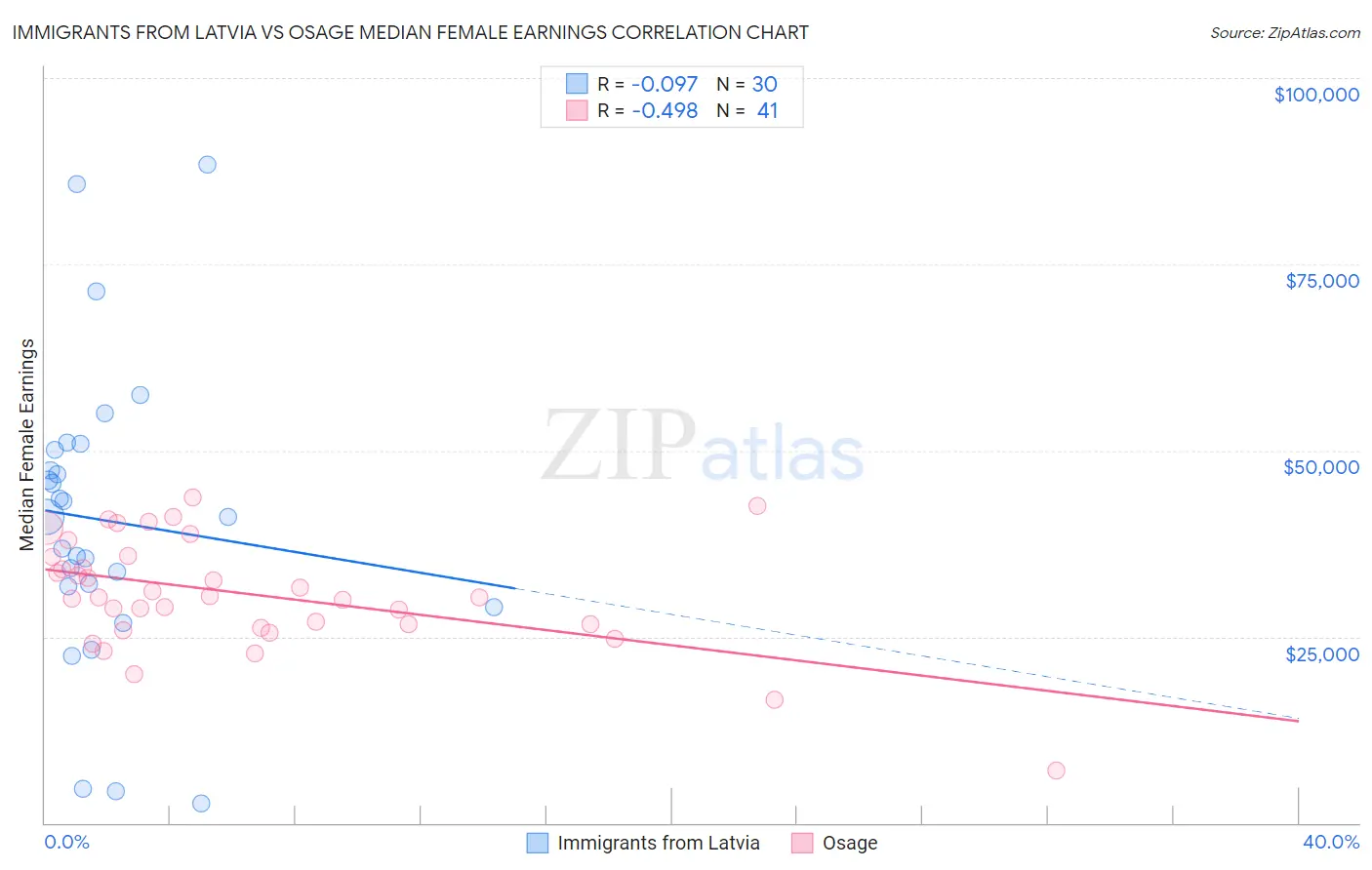 Immigrants from Latvia vs Osage Median Female Earnings