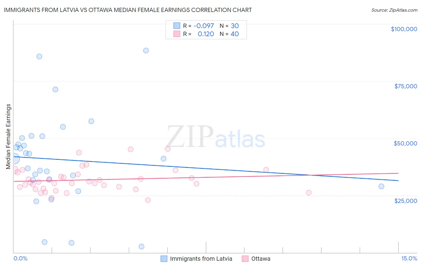 Immigrants from Latvia vs Ottawa Median Female Earnings