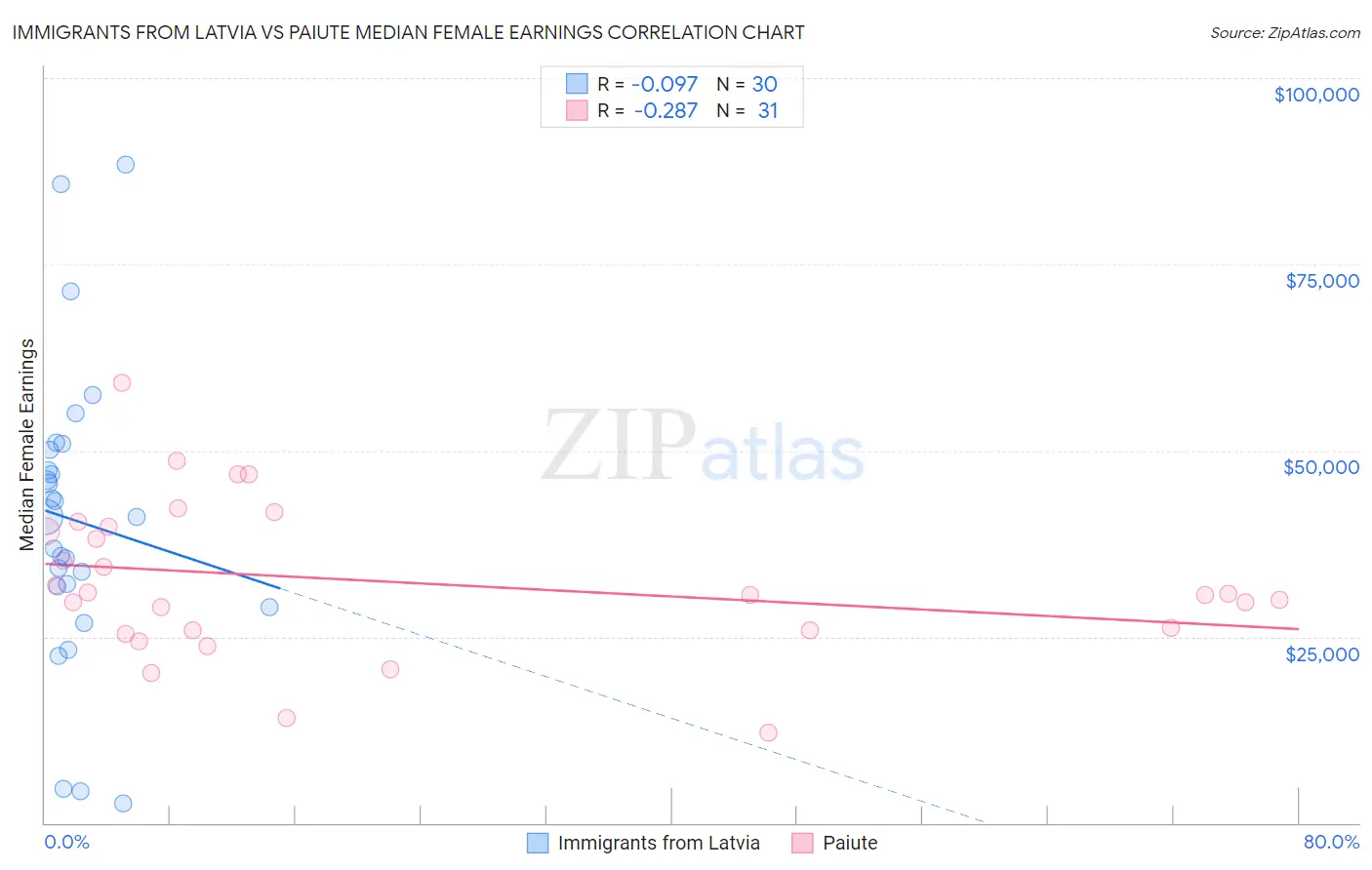 Immigrants from Latvia vs Paiute Median Female Earnings